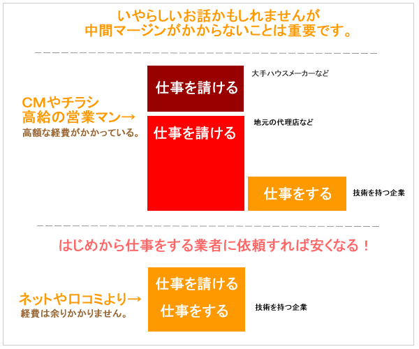 中間マージンがかからない